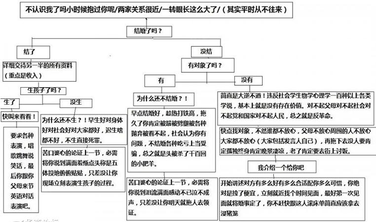 亲戚聚会发言图爆红 面对犀利拷问网友无奈