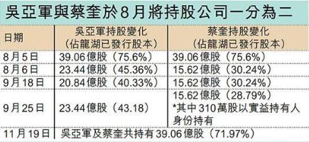 龙湖地产主席吴亚军离婚 碧桂园杨惠妍升女首富