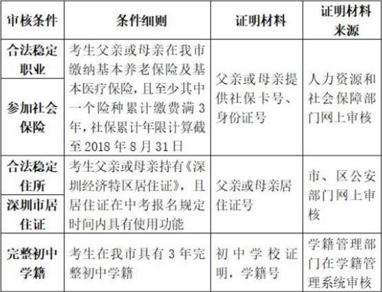 外地小孩在深圳上学读书需要什么手续 非深圳户口中考条件介绍一览