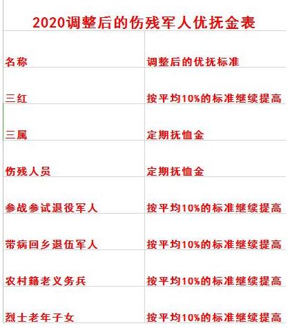 2020部分退役军人优抚标准提高了多少？优抚金主要对哪些人发放？