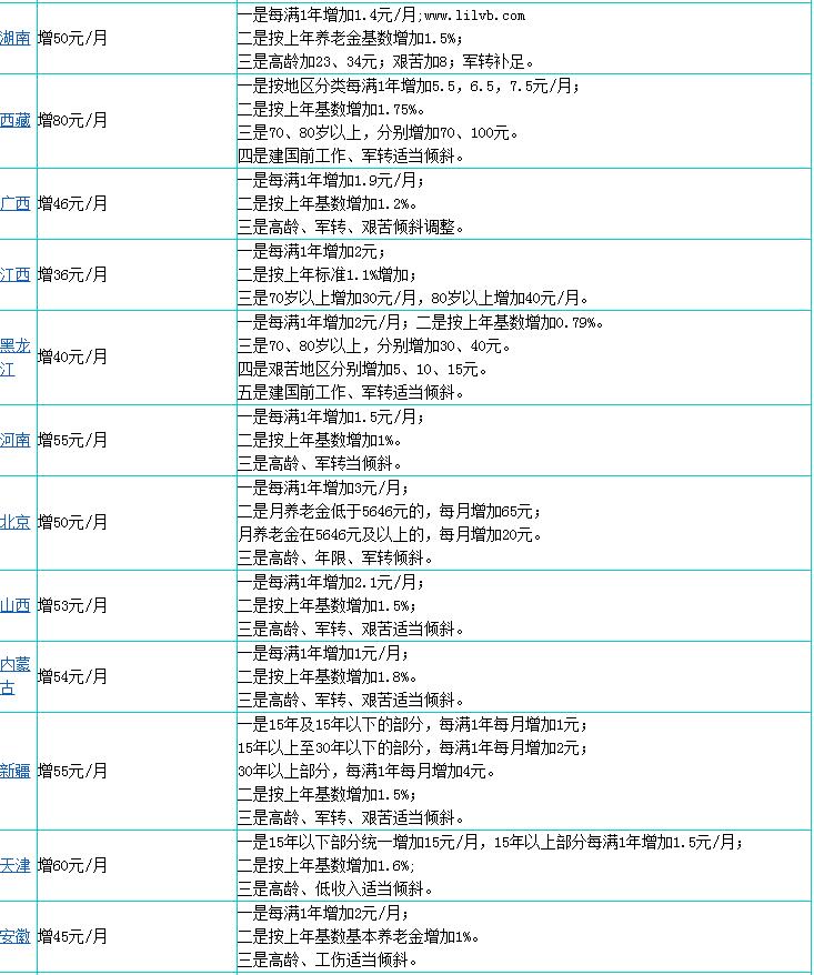 2020年31省份养老金全部上涨了多少？附各地养老金上涨一览表