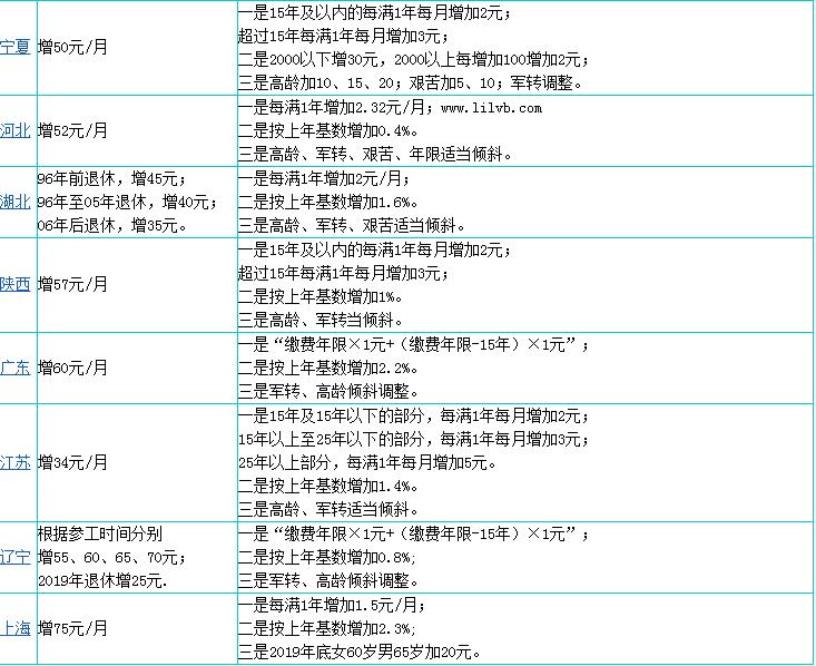 2020年31省份养老金全部上涨了多少？附各地养老金上涨一览表