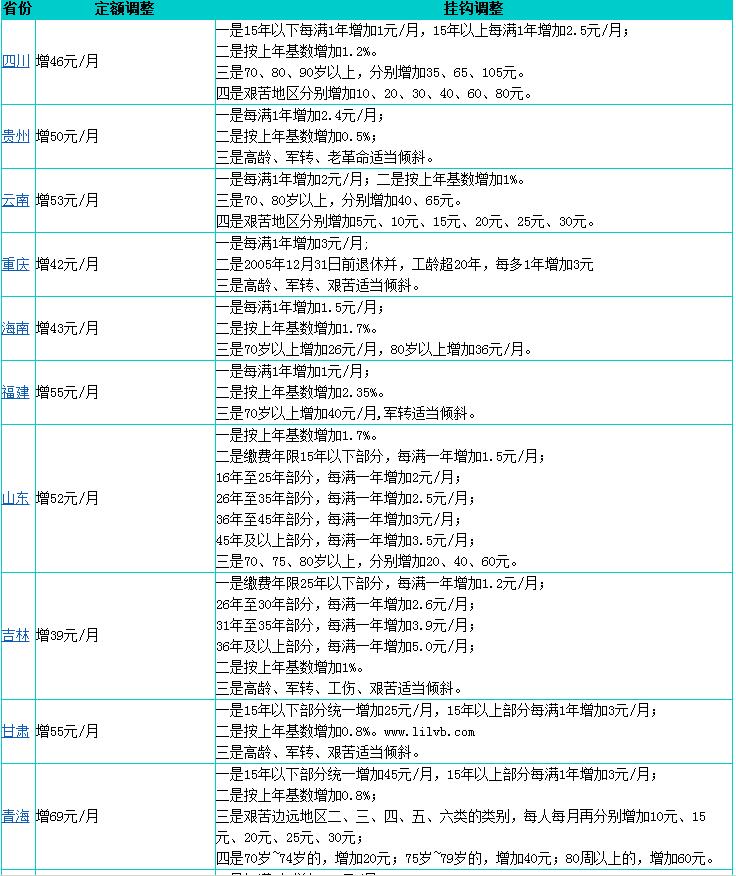 2020年31省份养老金全部上涨了多少？附各地养老金上涨一览表