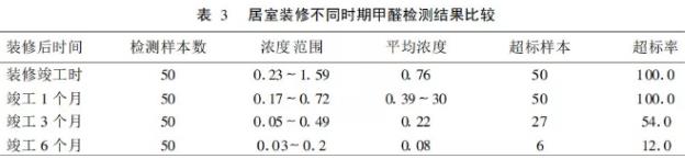 装修材料中有哪些含甲醛多？室内除甲醛方法有哪些？