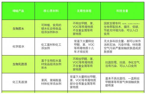 绿蛙“植物乳胶漆”，重塑无毒且抗菌的家装环境