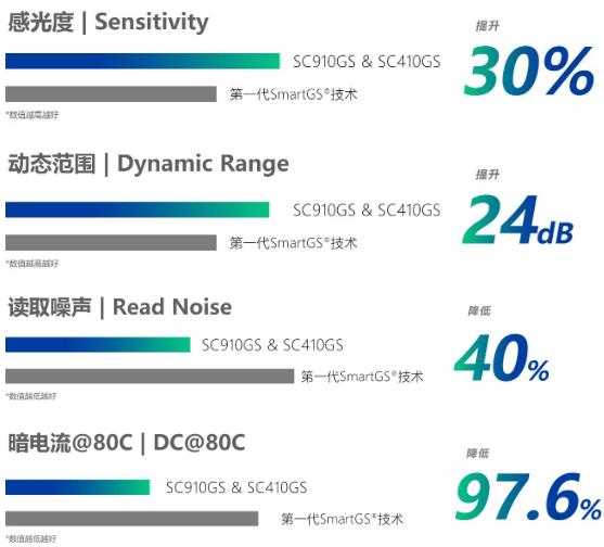 思特威提供无形变、可清晰辨识的图像信息