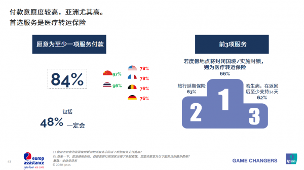 第三届进博会：法国优普集团发布《2020~2021全球旅行趋势预测报告》