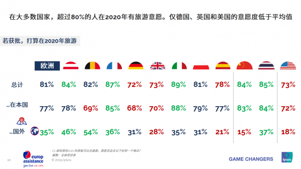 第三届进博会：法国优普集团发布《2020~2021全球旅行趋势预测报告》