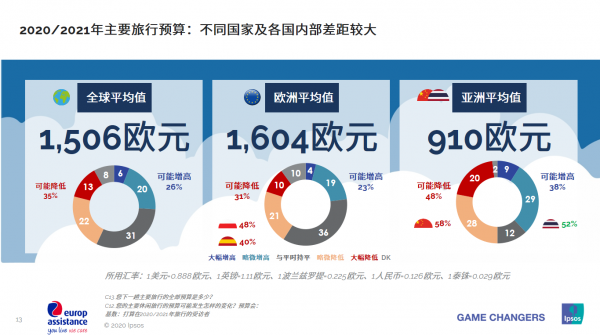 第三届进博会：法国优普集团发布《2020~2021全球旅行趋势预测报告》