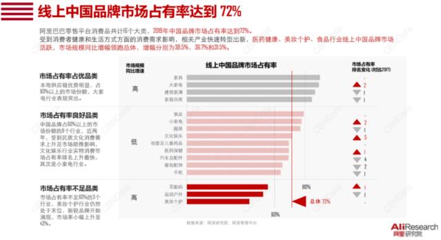 国货占有率达72%，老牌国货如何重回大众视线？