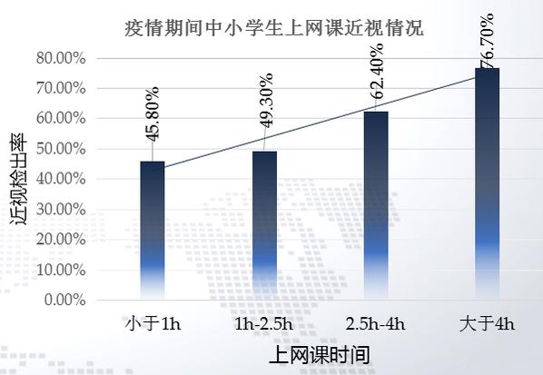 疫情影响下，你的孩子视力还好吗