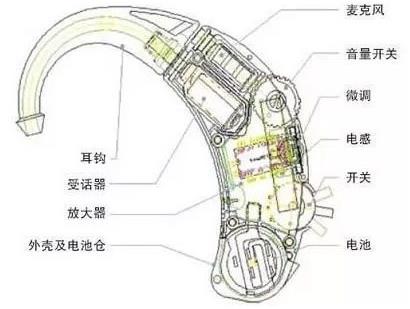 戴上助听器对大脑有什么影响没有