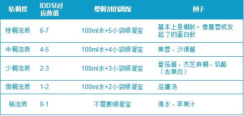 雀巢顺凝宝，贴心缓解老人吃饭吞咽困难问题