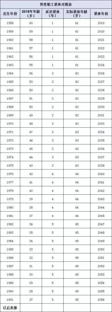 延迟退休什么时候开始实行(2022还是2025年) 哪些人受延迟退休影响