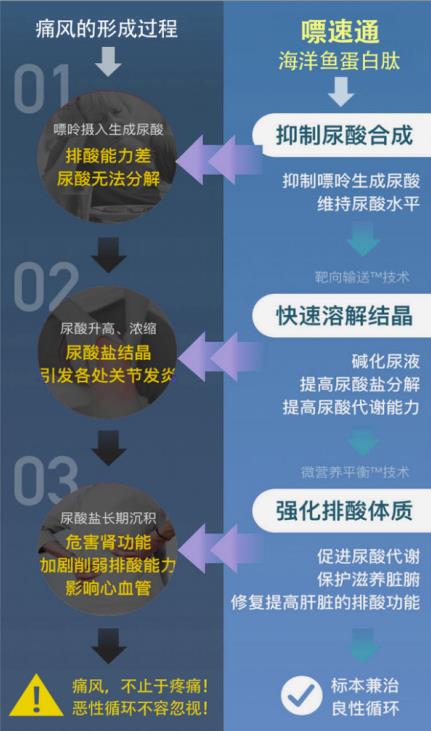 上药九旭尚医树嘌速通：痛风不再痛，年轻的生命本应如此精彩