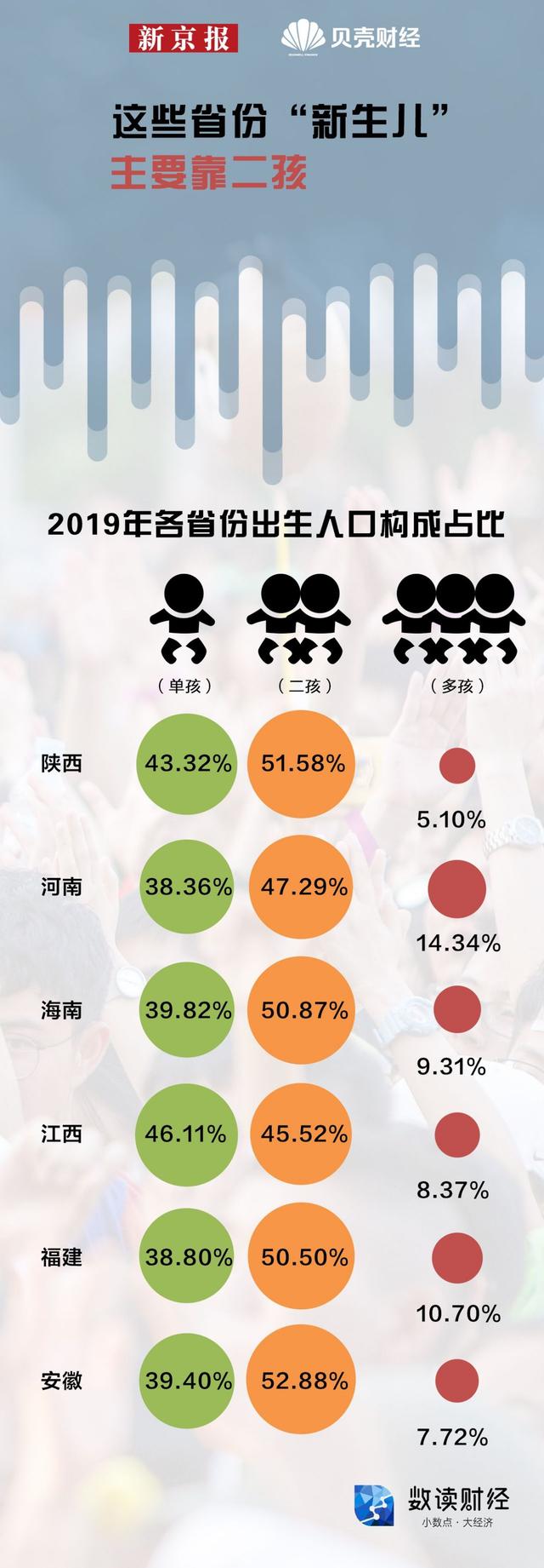 人口普查男性比女性多3490万意味着什么？哪些省份的人最愿意生孩子？