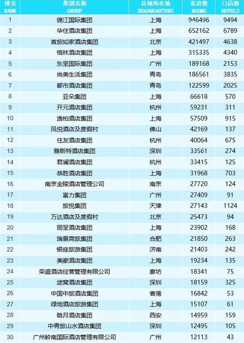 恭胜酒店集团连续三年入选中国酒店集团规模TOP50