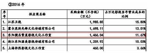 明星电影片酬实锤：徐峥4000万，黄渤3000万，沈腾2000万