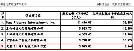 明星电影片酬实锤：徐峥4000万，黄渤3000万，沈腾2000万