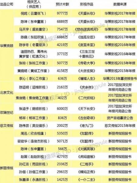 明星电影片酬实锤：徐峥4000万，黄渤3000万，沈腾2000万