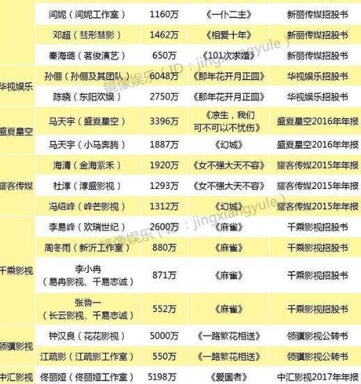 明星电影片酬实锤：徐峥4000万，黄渤3000万，沈腾2000万