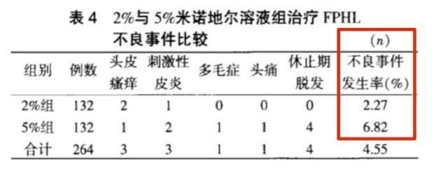 米诺地尔为什么不是浓度越高越好？斯必申告诉你答案