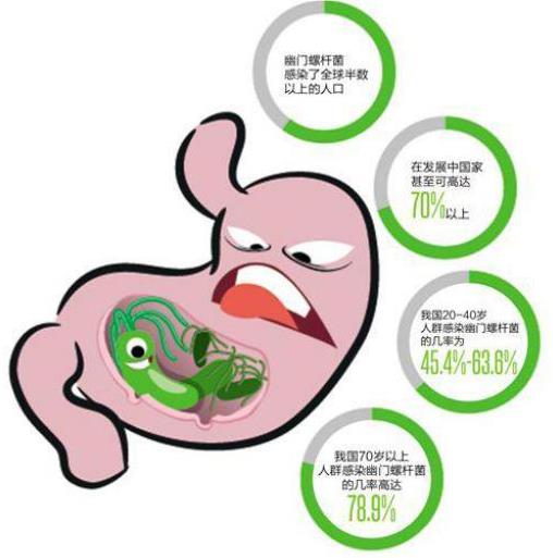呼市东大肛肠医院 只要做到一件事，胃癌将是少见癌症
