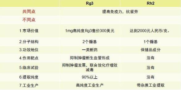 人参皂苷Rg3与人参皂苷rh2，相比之下谁的性价比更高？