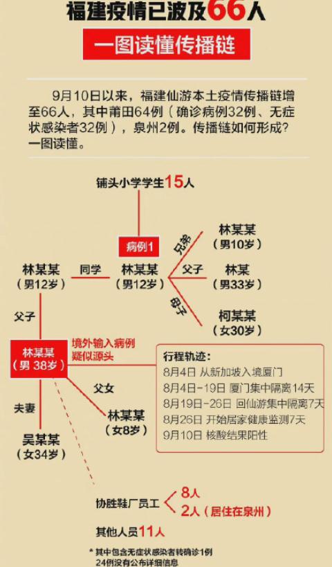 福建疫情已波及66人怎么回事 福建疫情规模有望国庆前得到控制可信吗