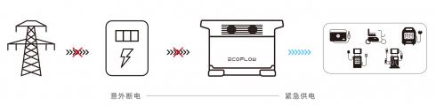 EcoFlow正浩移动电源直击行业 | 医疗场所停电意味着什么？