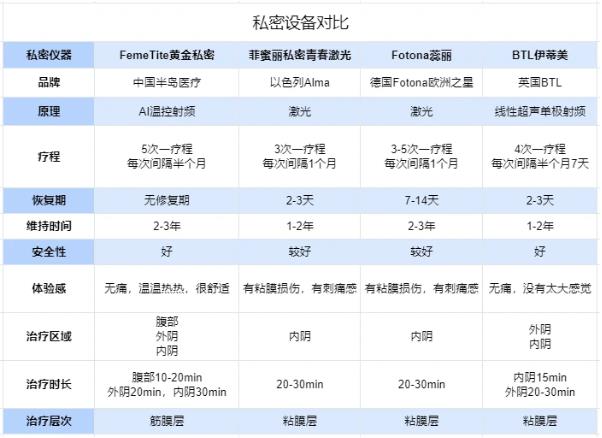 FemeTite黄金私密——私密回春术，重拾年轻紧致