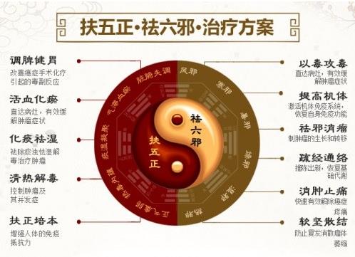 成都中医治疗癌症医院哪家好？成都宝芝堂中医馆