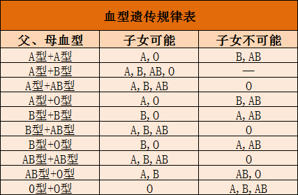 血型遗传规律表 a血型和b血型的孩子是什么血型