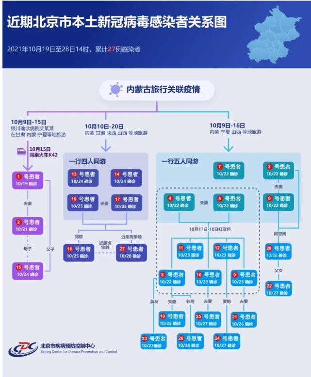 北京市累计报告本土病例27例（一图读懂感染链）