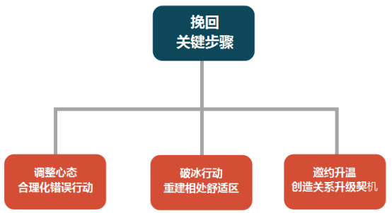 挽回死心的女人步骤(挽留死心的女孩的技巧)