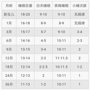 宝宝一天睡几个小时好?0-3岁宝宝不同月龄睡眠时间表