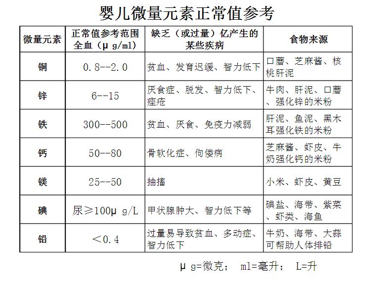 如何看待宝宝的微量元素检查？