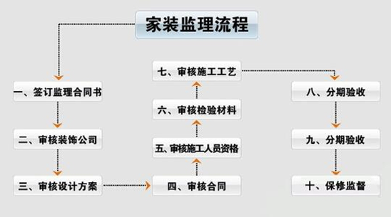 家装需不需要找监理？选择监理5大理由