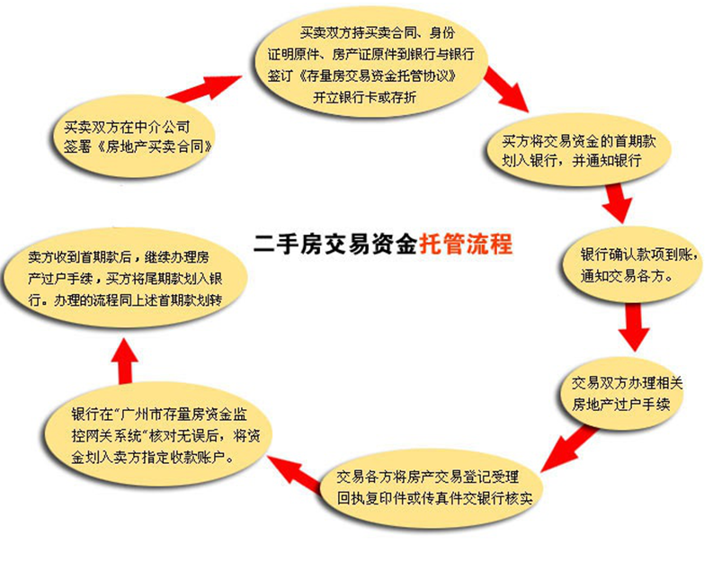 买二手房注意事项有哪些以及流程怎样