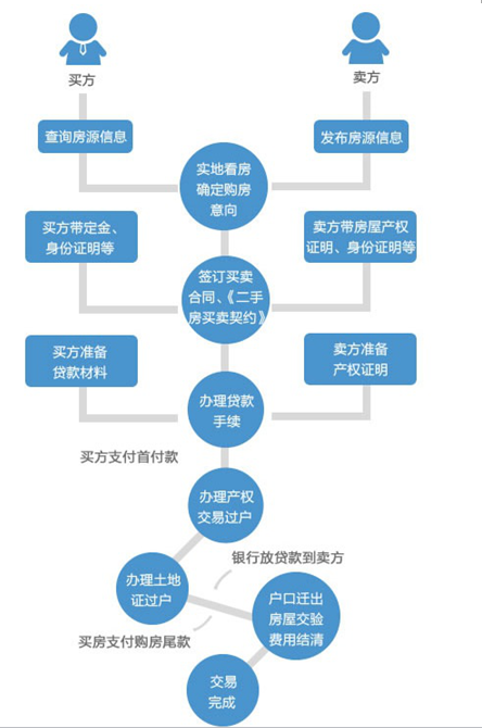 买二手房注意事项有哪些以及流程怎样