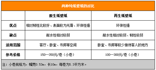 环保壁纸有哪些？解析4大环保壁纸