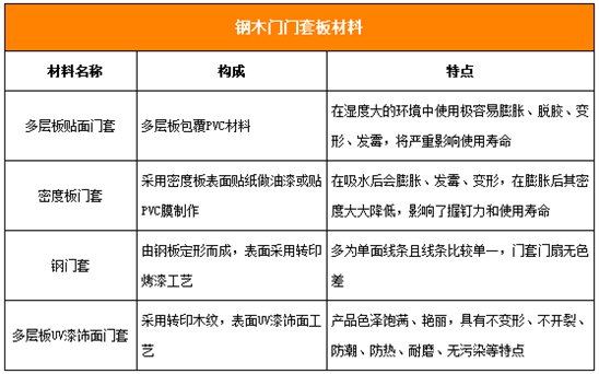 如何选购钢木门？钢木门选购技巧