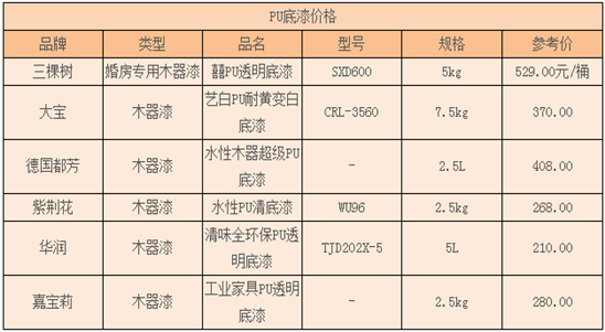 什么是PU漆？PU漆价格是多少？