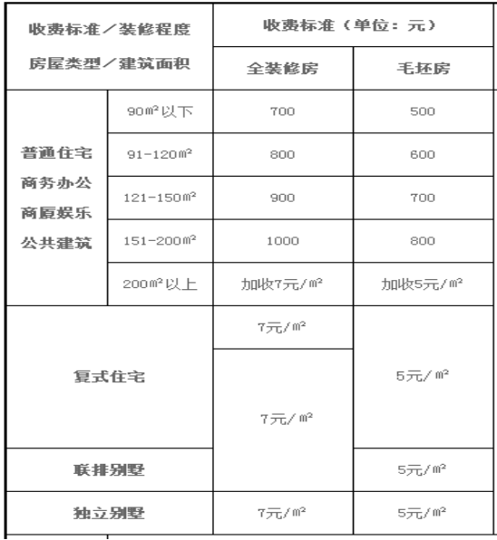 验房公司如何收费？验房公司收费标准