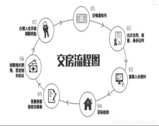 新房交房具体怎么操作？新房交房流程详解