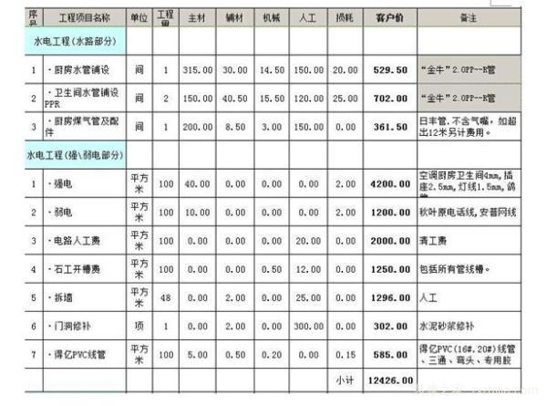 装修需要水电改造，那么水电安装价格是多少呢？