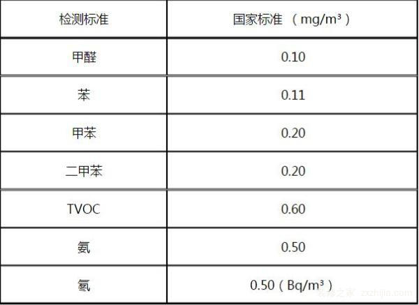 室内污染检测方法是什么？室内检测标准是什么？