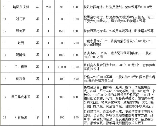 装修多少钱合适 房子装修风水有哪些