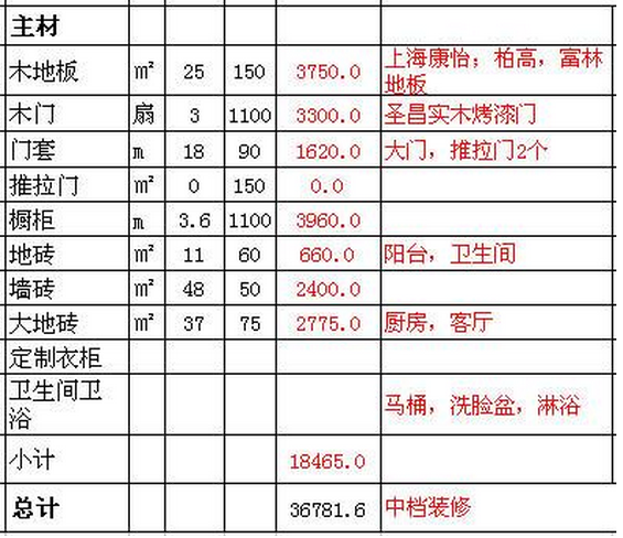 家庭装修预算明细表说明 装修预算注意事项