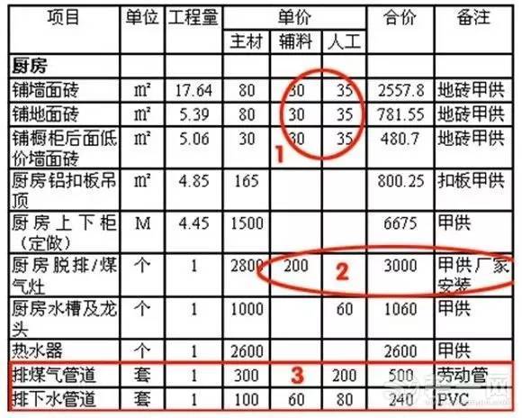 家庭装修预算明细表说明 装修预算注意事项